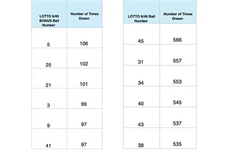 most frequent lotto 649 numbers.